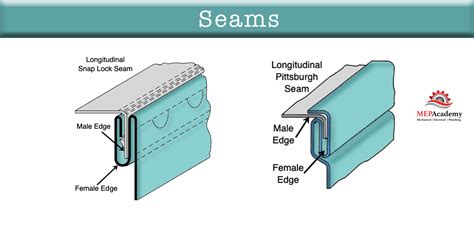 sheet metal joints and seams|grooved seam sheet metal.